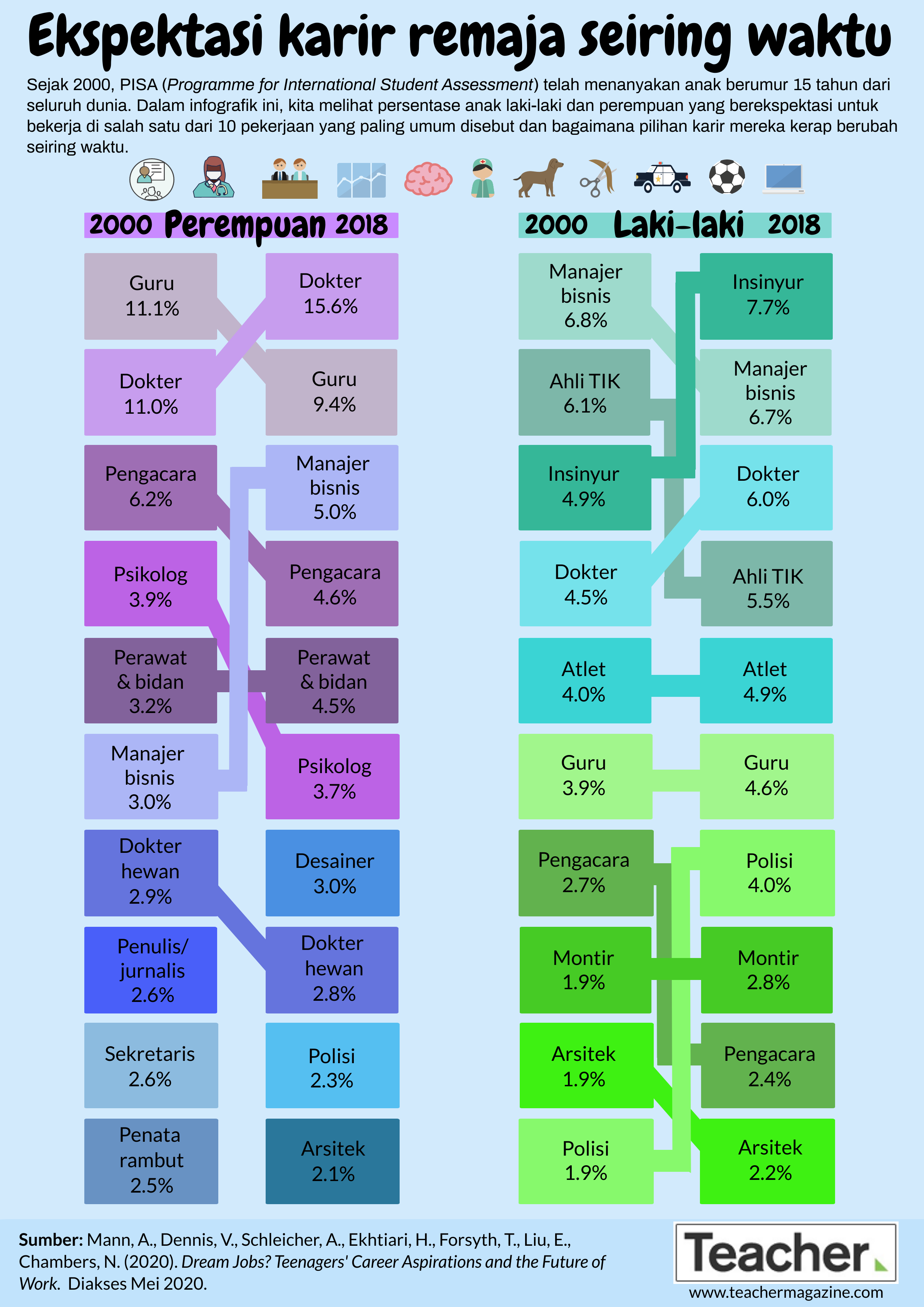 BAHASA Infographic: Teenage career expectactions over time