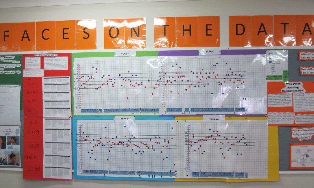 Data walls to target whole school improvement