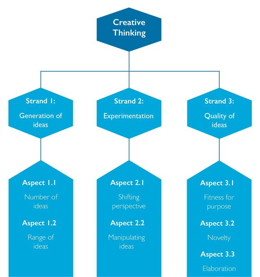 ACER’s creative thinking framework