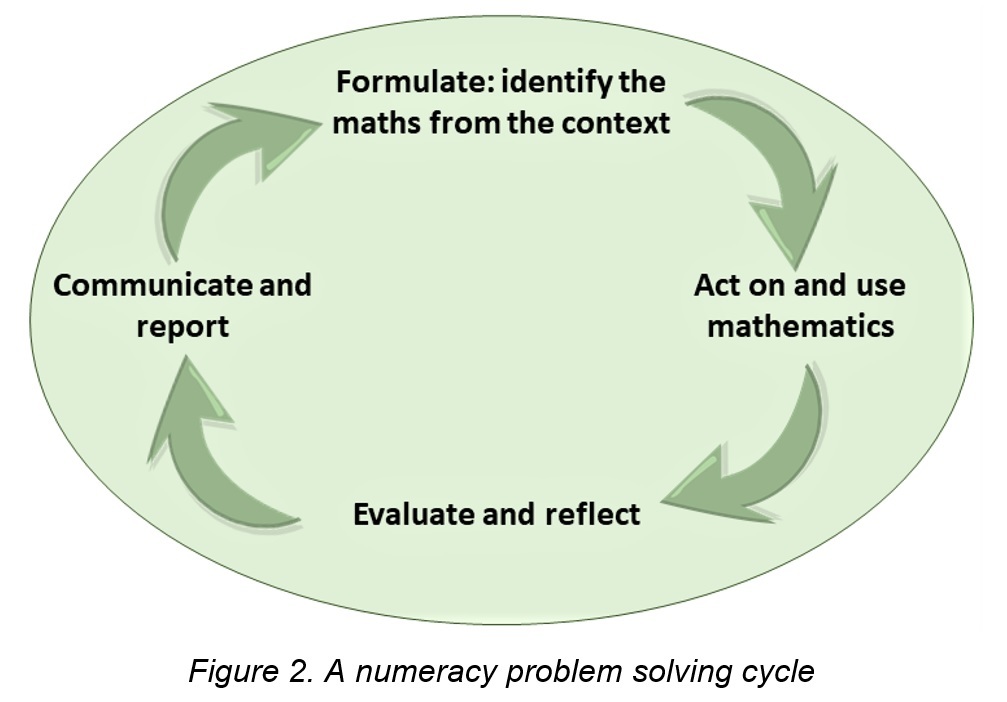 maths problem solving cycle