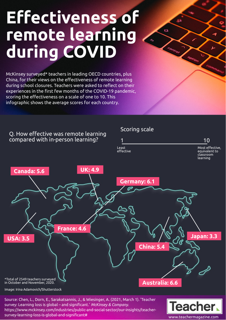 Effectiveness of remote learning during COVID infographic