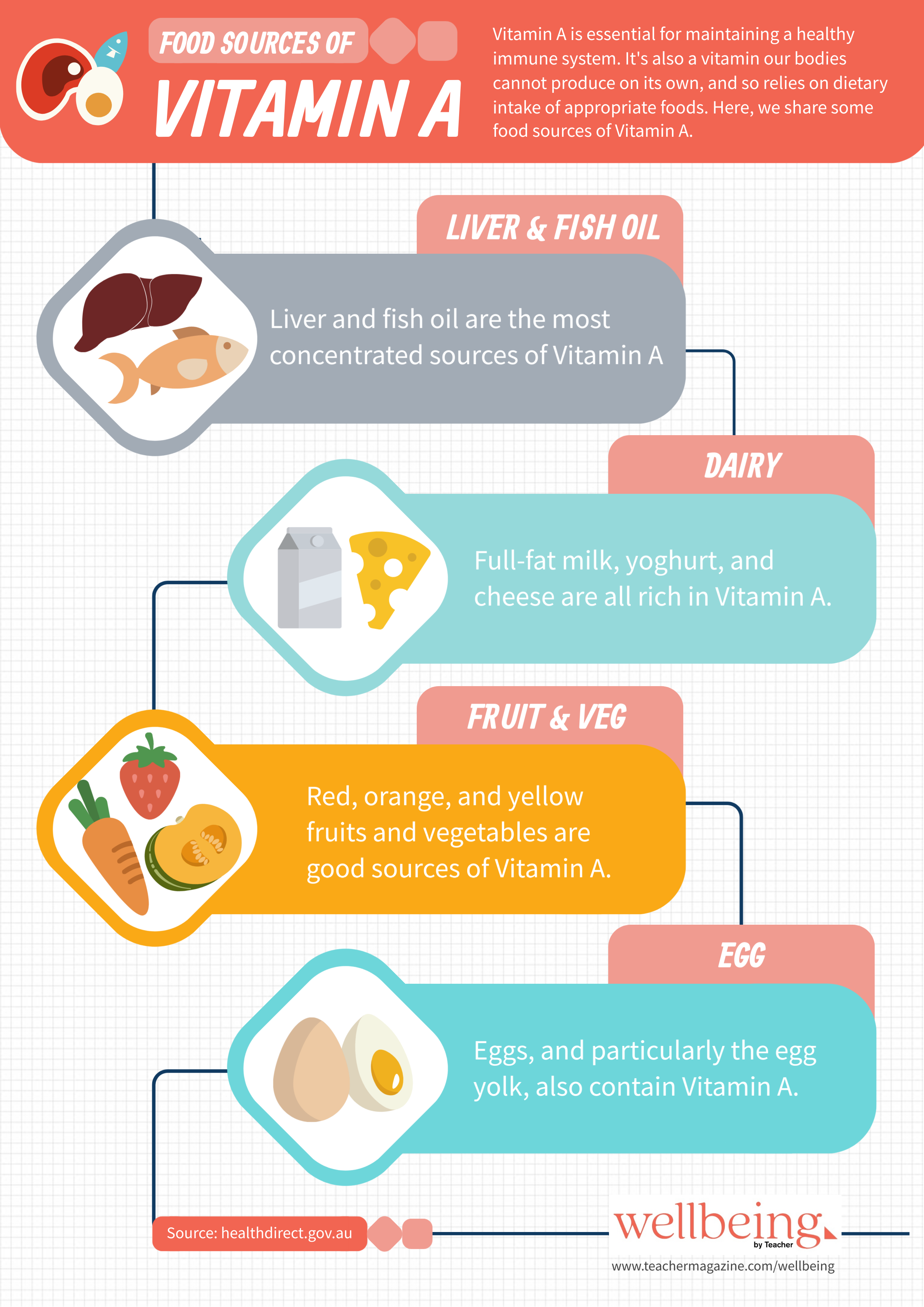 Infographic Nutrients And Your Health Foods Containing Vitamin A