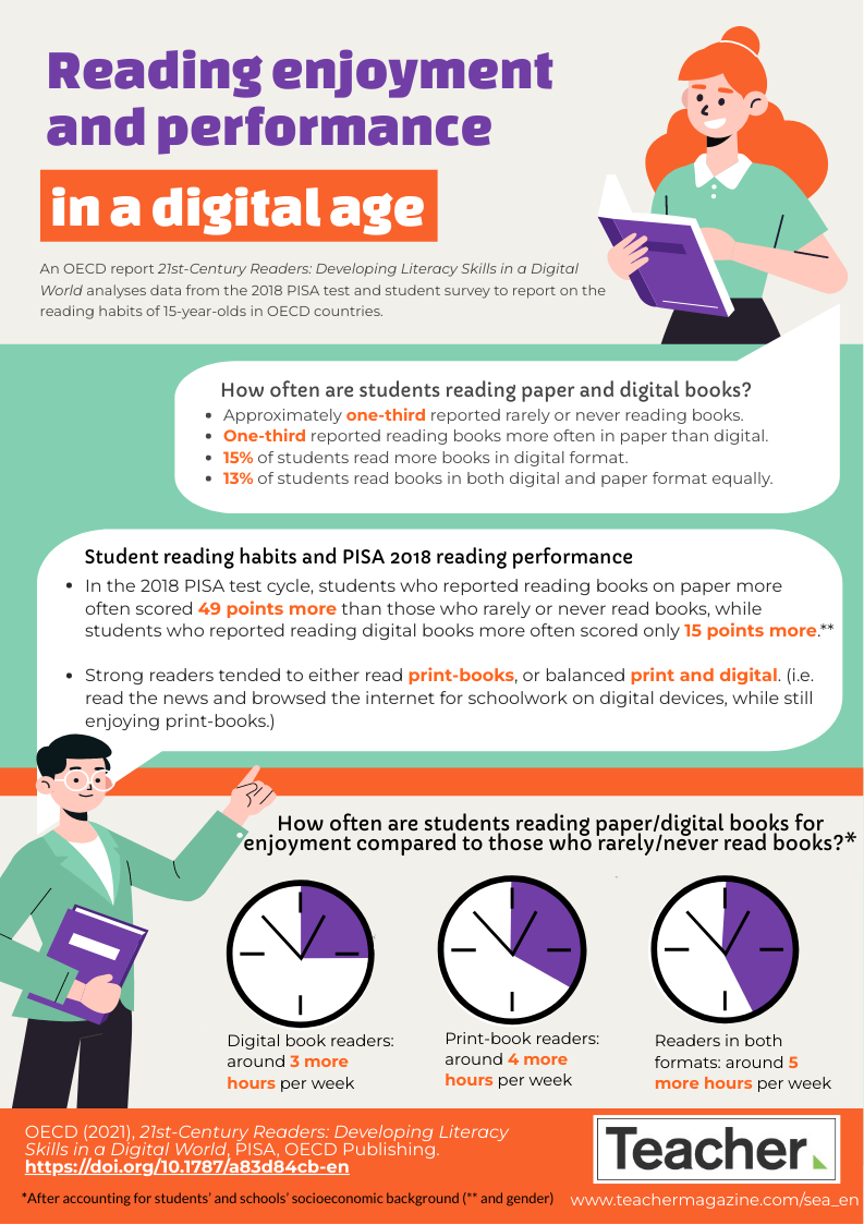 Reading performance. Студент инфографика. Учитель инфографика. Literacy skills. Пиза - 2025 тестирование математика.