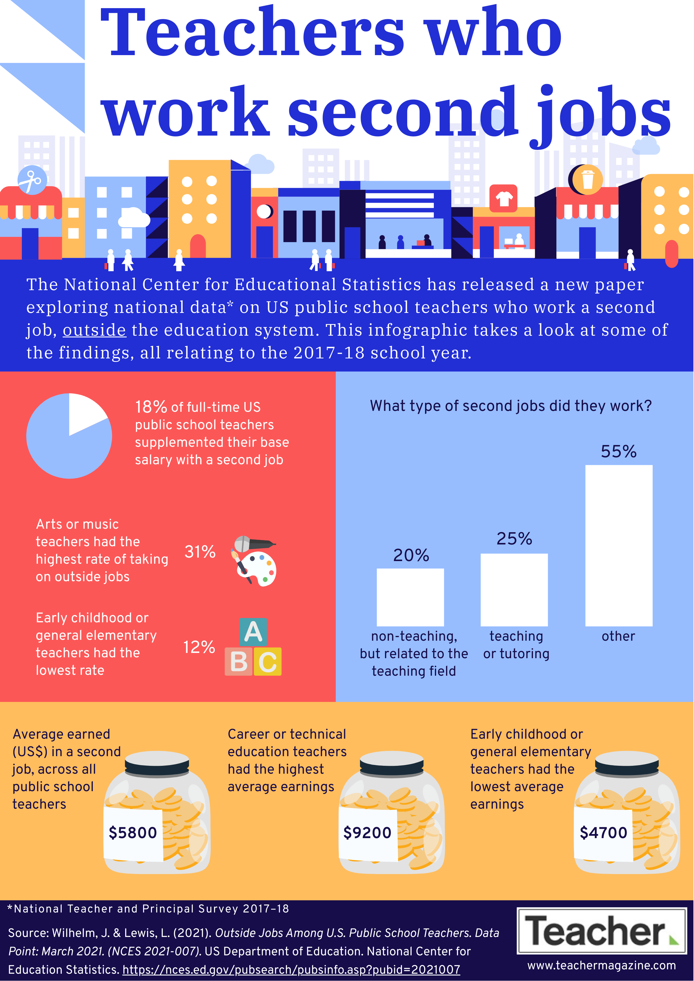 Infographic: Teachers who work second jobs - Teacher Magazine