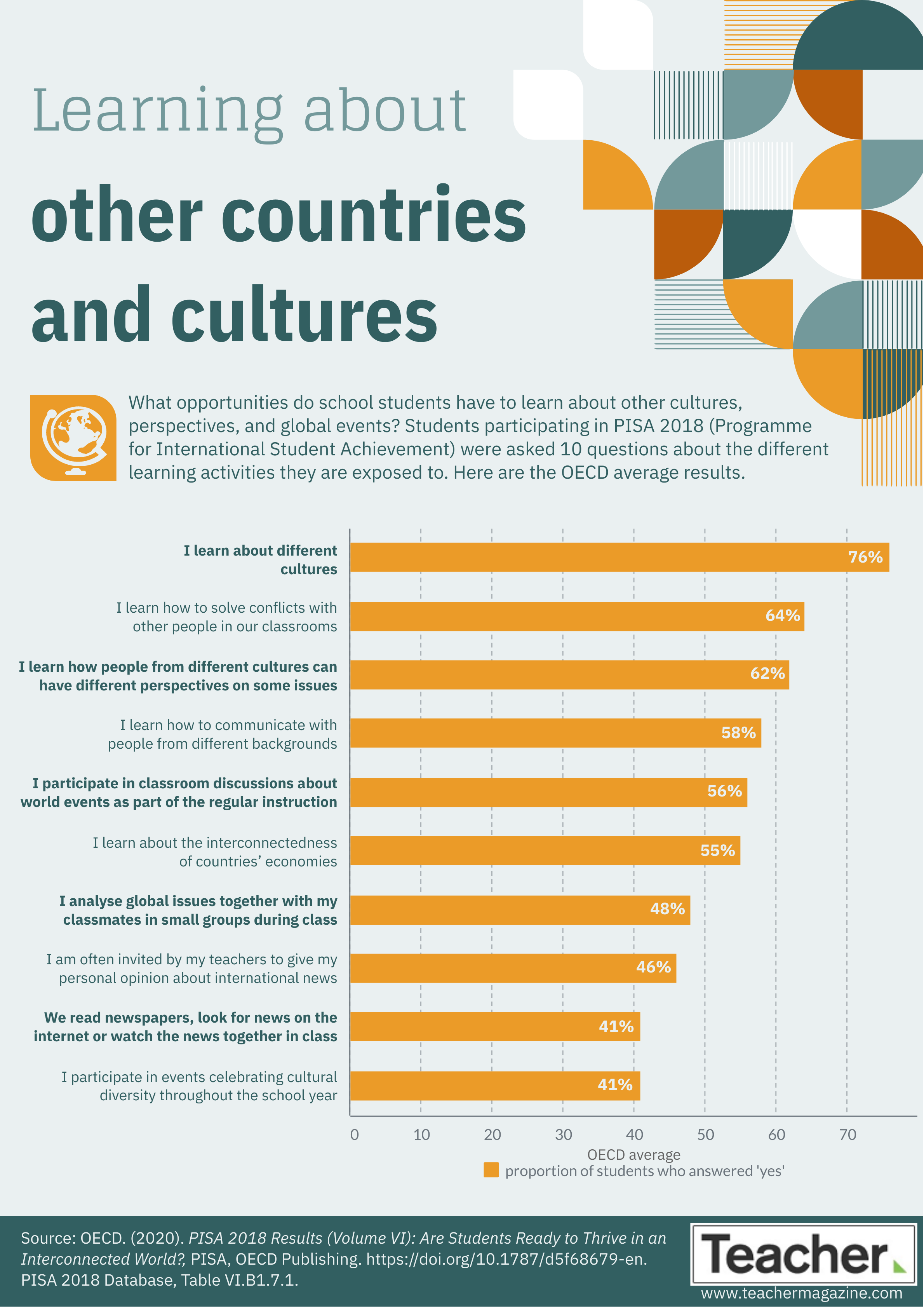 Infographic: Learning about other countries and cultures