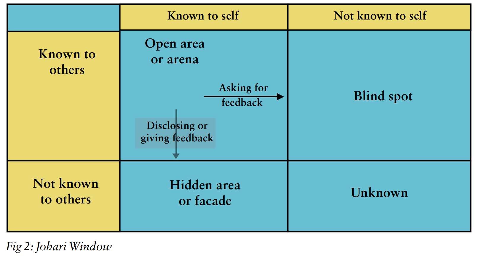 Fig 2: Johari Window