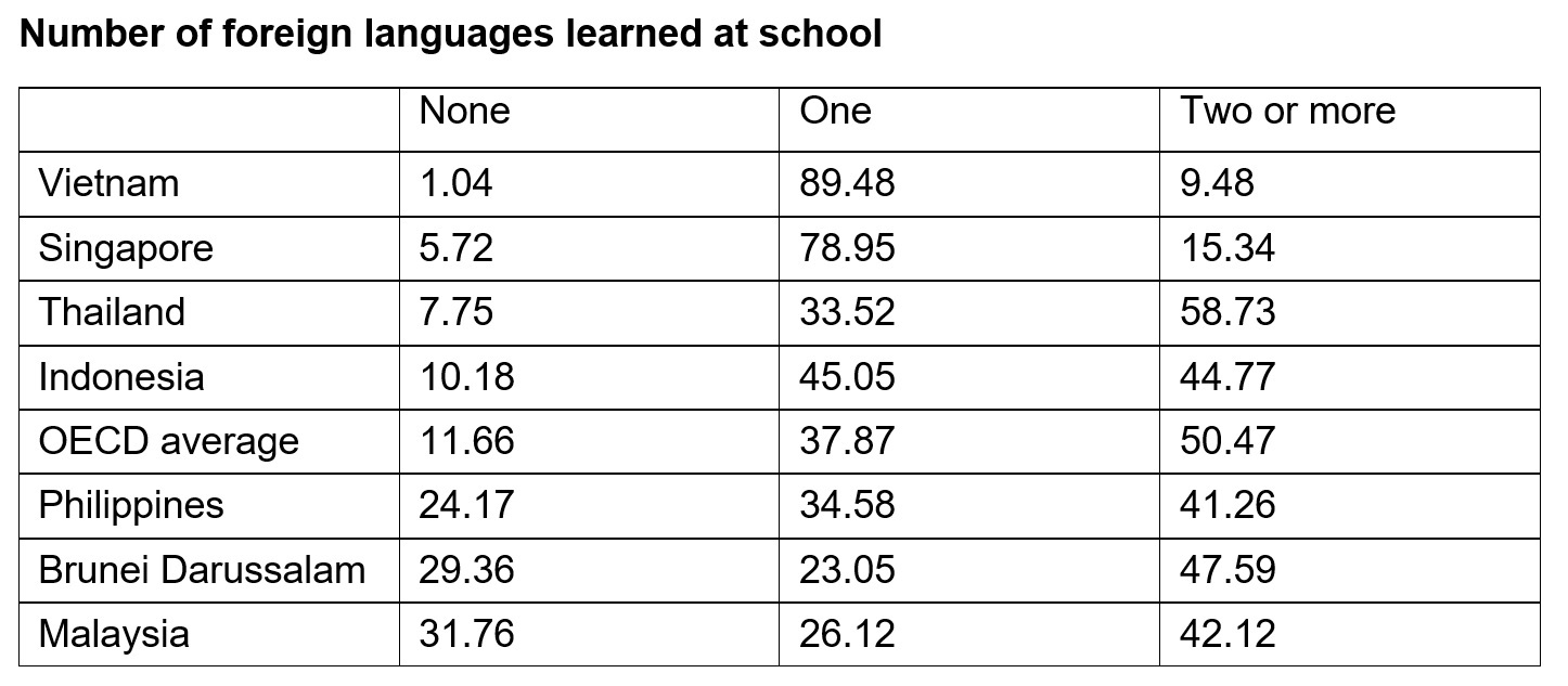 SEA-EN Global competence - foreign languages