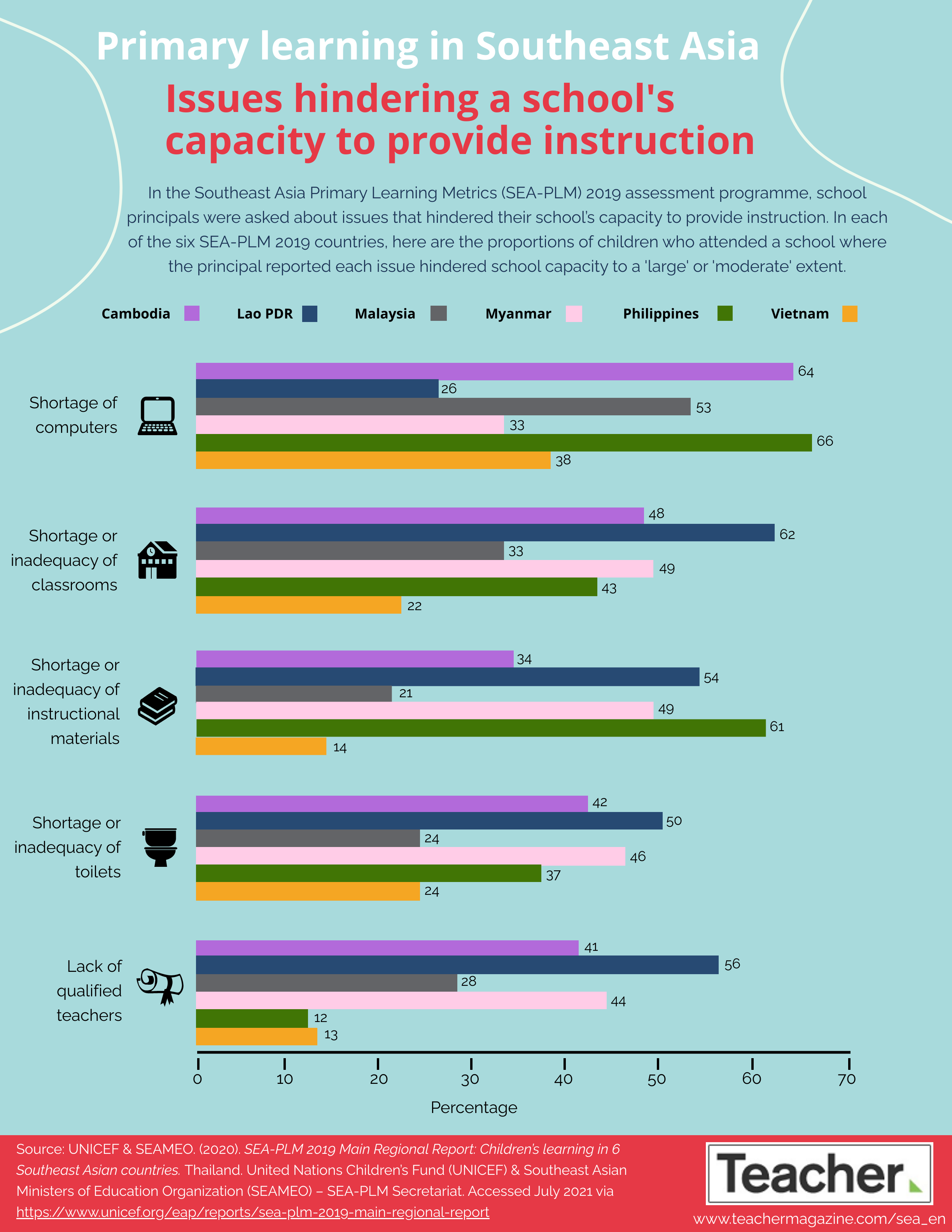 Issues hindering school instruction