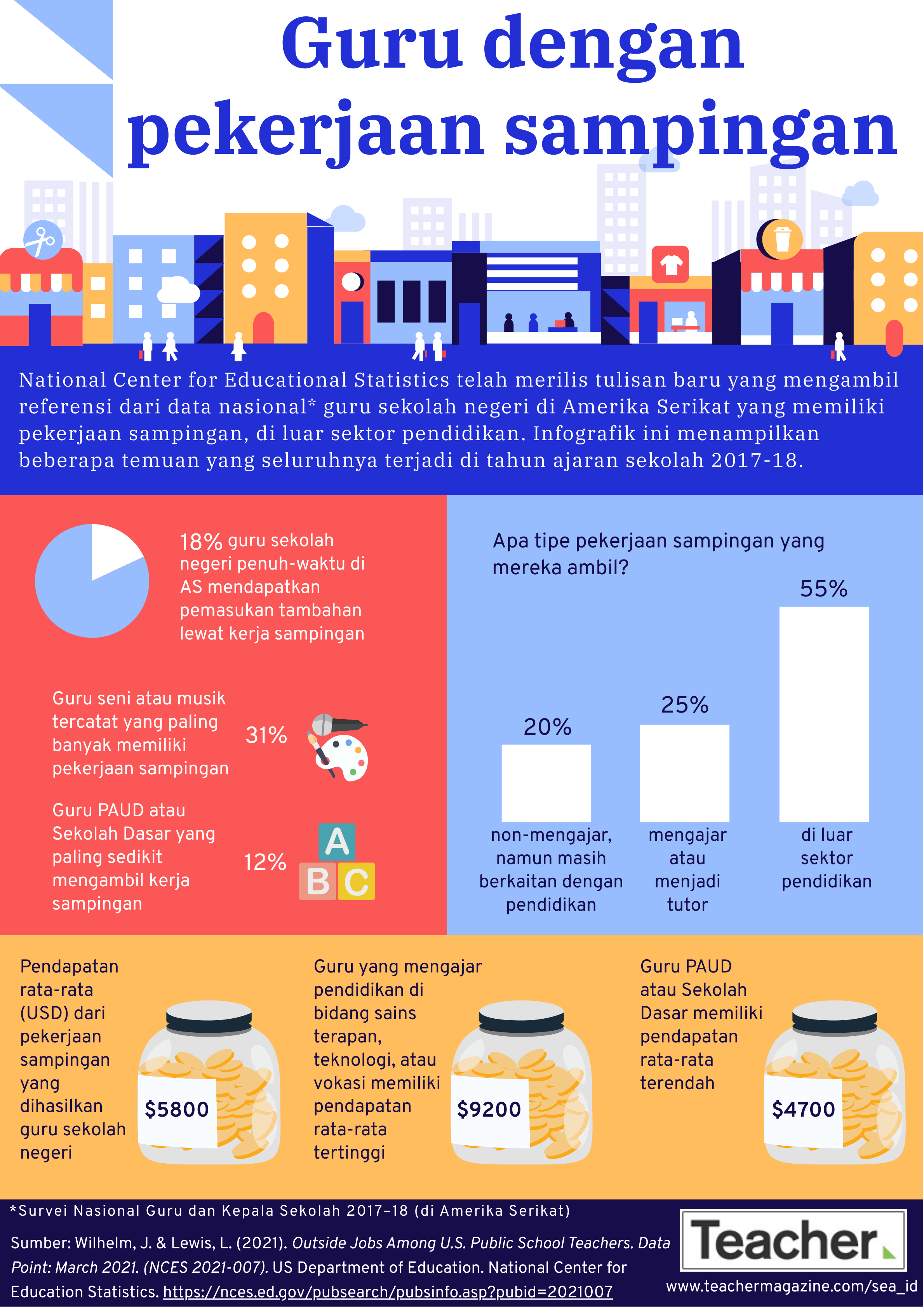 SEA-ID Infographic: Teachers who work second jobs