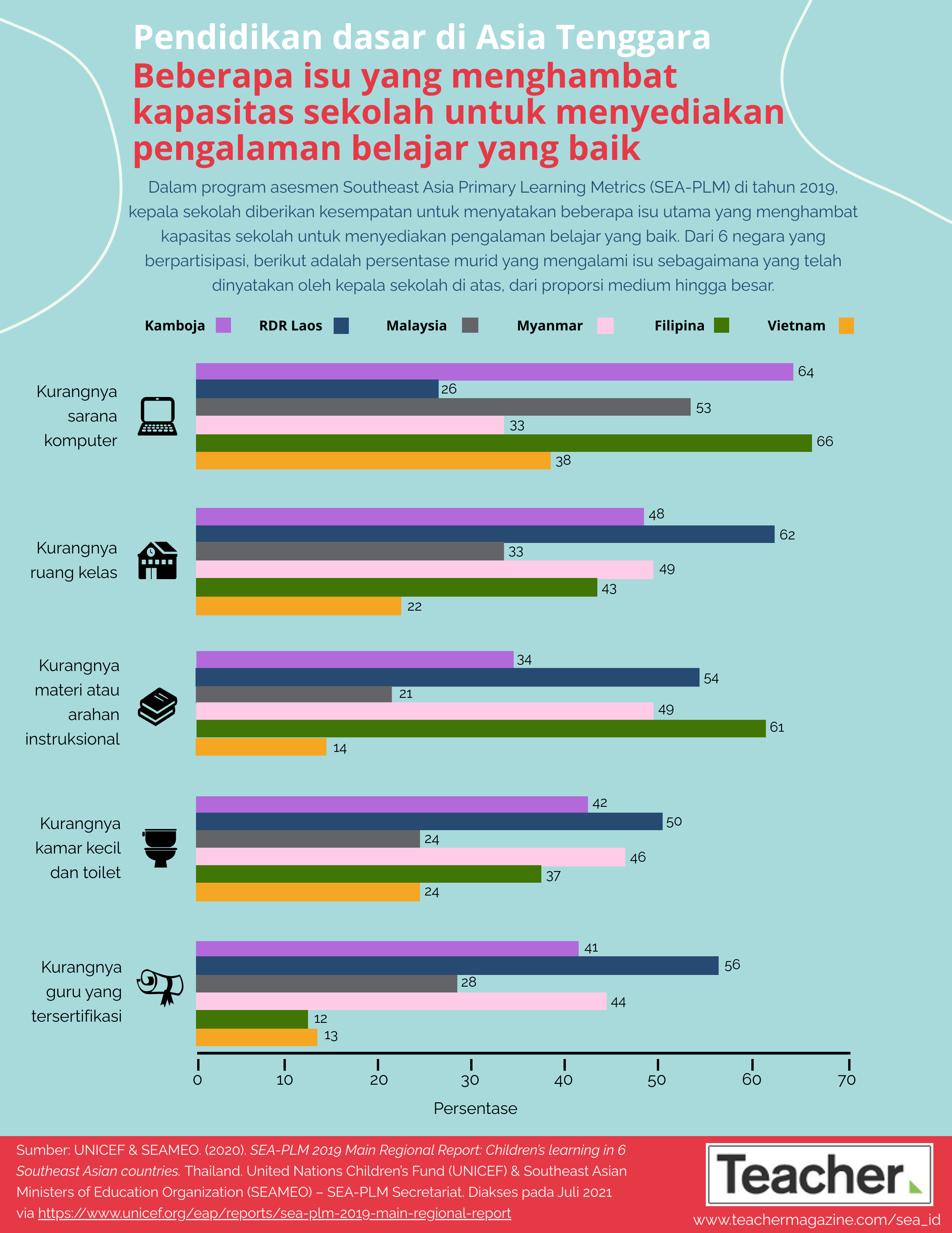 SEA-ID Infographic: Issues hindering school instruction FINAL2