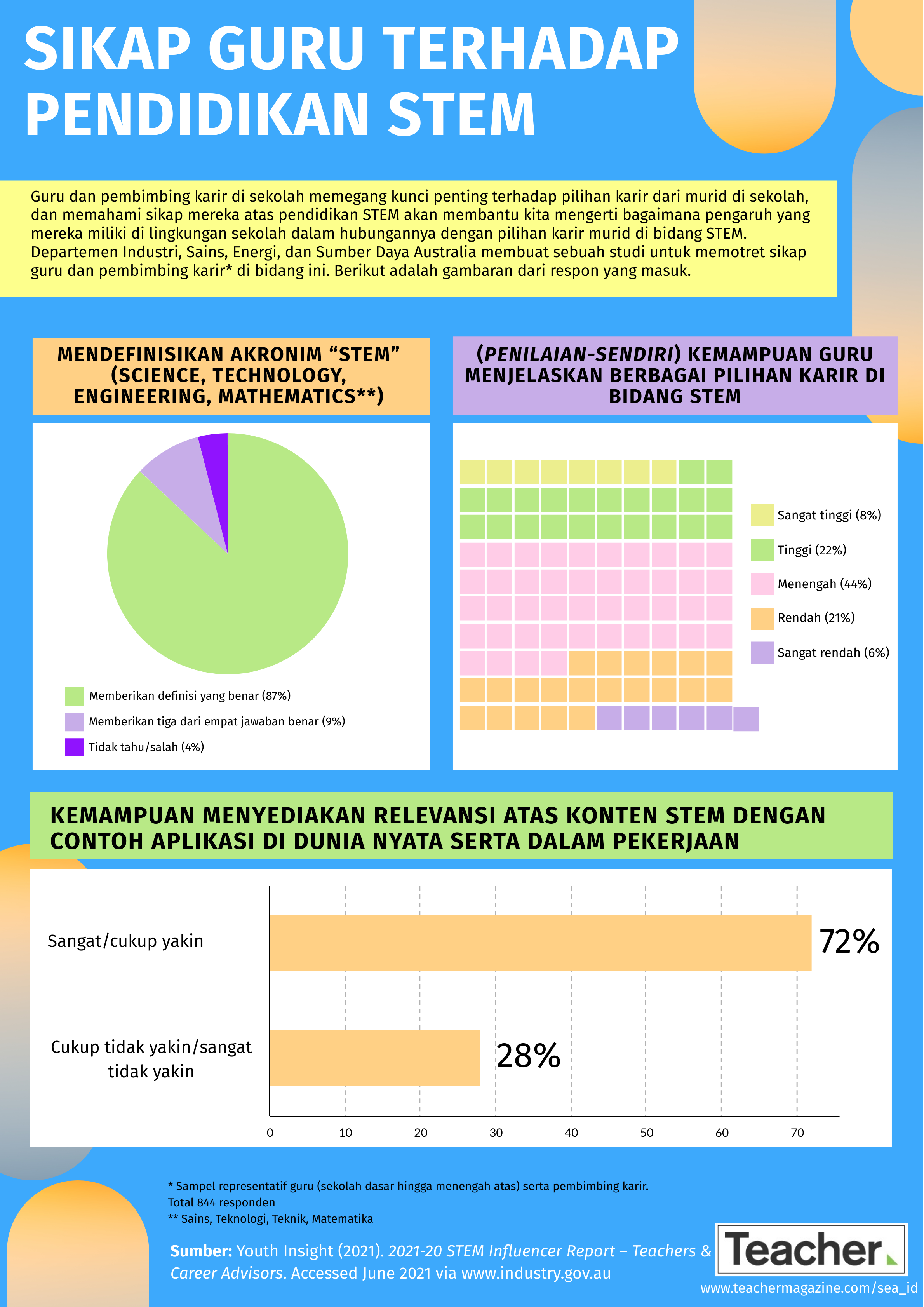 SEA-ID Infographic: Teacher attitudes towards STEM