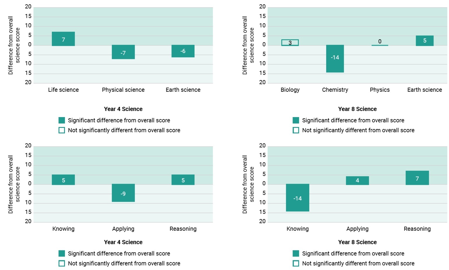 TIMSS Analysis Table 2