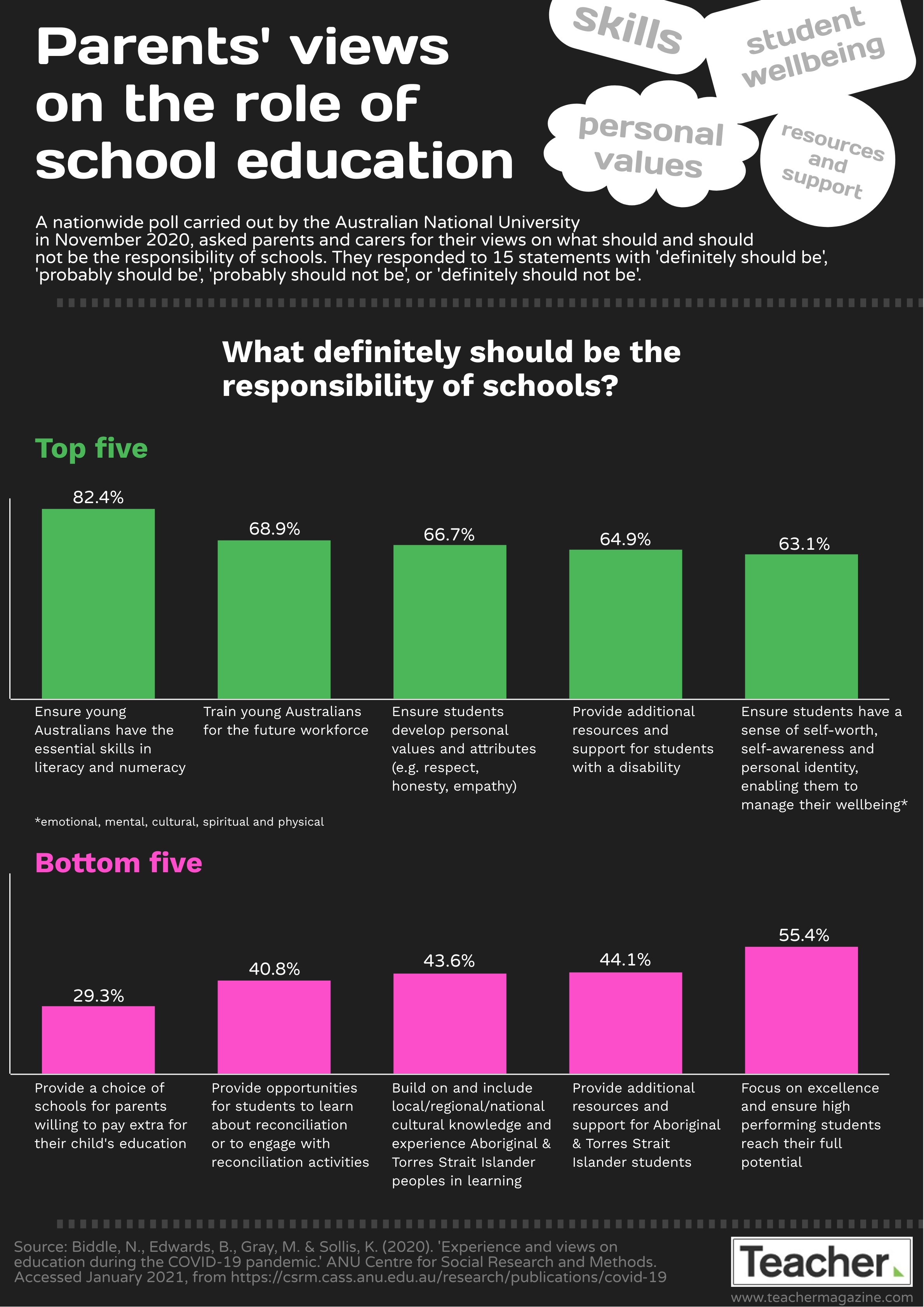 UPDATE: Parents' views on the role of education