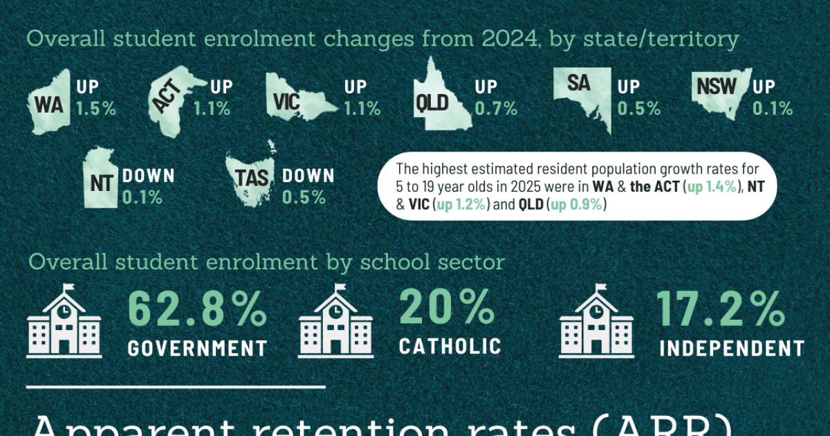 Infographic: Schools in 2025 – student enrolment and retention