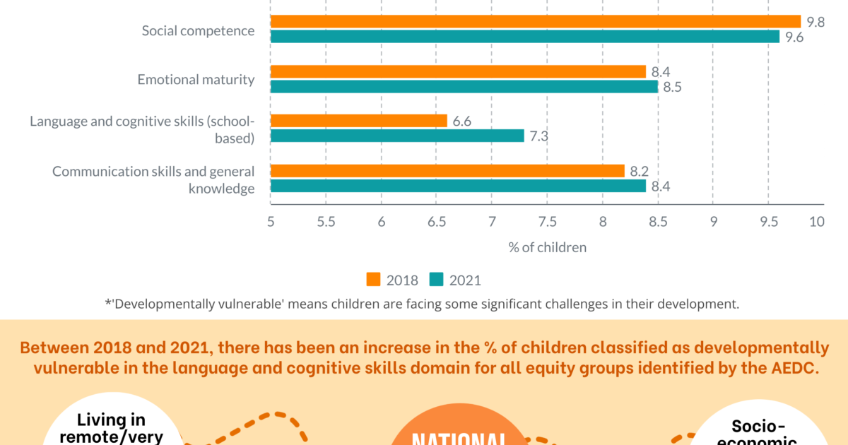 Infographic Language and cognitive skills in the early years