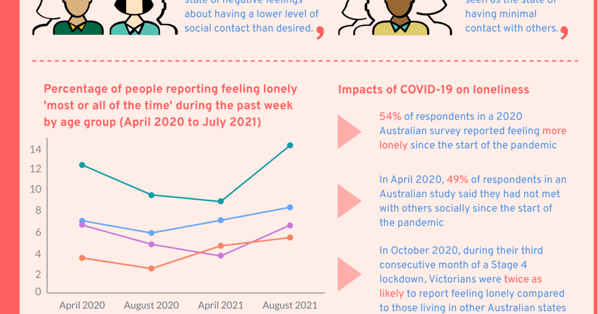Infographic: Loneliness and social isolation in Australia