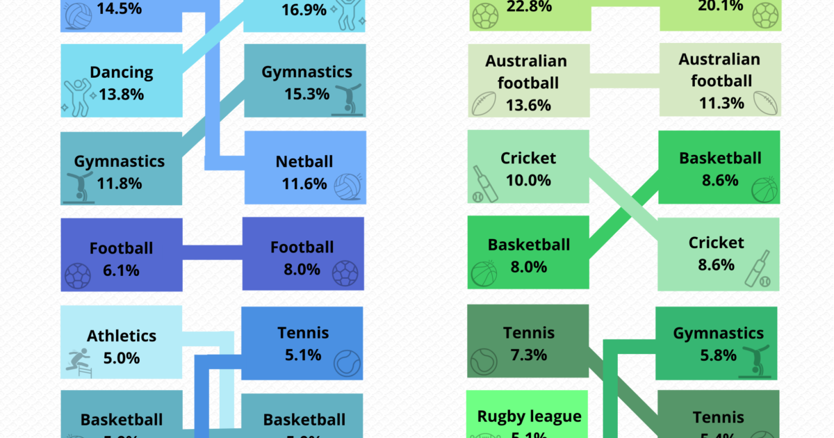 Infographic Most Popular Sports For Children Over Time most-popular-sports-in-the-united-states