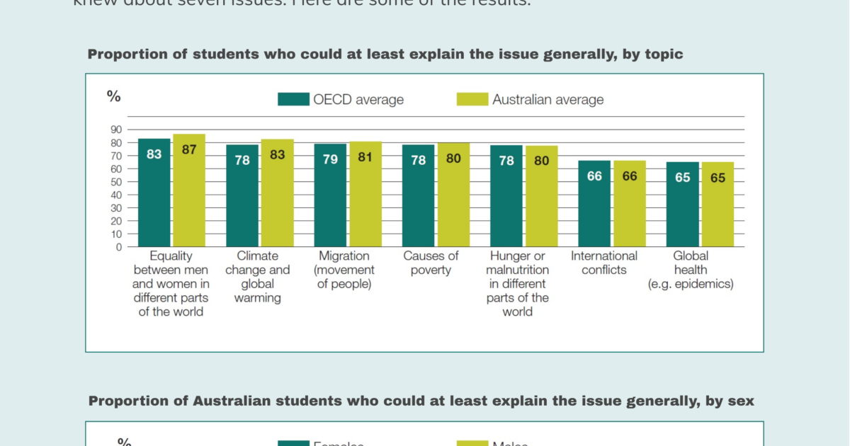 Infographic: Students’ awareness of global issues