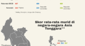 Infografik: Bagaimana pencapaian murid di Asia Tenggara dalam PISA 2018