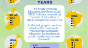 Infographic: Duration of initial teacher education in years