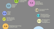 Infographic: A teacher's weekly workload