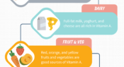 Infographic: Nutrients and your health – foods containing Vitamin A