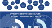 Infographic: Foundational literacy and numeracy skills