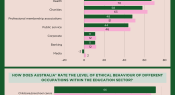 Infographic: How ethical do the public think educators are?