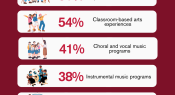 Infographic: How is music offered in Australian schools?