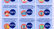 Infographic: Measures taken during school closures