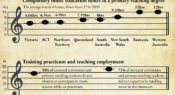 Infographic: Music education skills among primary teachers