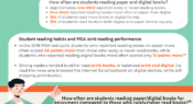 Infographic: Student reading in a digital age