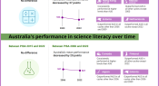 Infographic: PISA 2022 – Australian performance trends over time