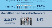 Infographic: School student retention, enrolments and teacher growth