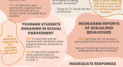 Infographic: Sexual harassment of teachers