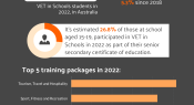 Infographic: VET in Schools participation in 2022