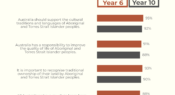 Infographic: Student attitudes towards Australian Indigenous cultures