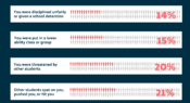 Infographic: Indigenous students experiencing racial discrimination at school