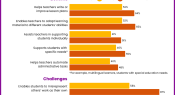 TALIS 2024 – Infographic: Teacher views on AI in the classroom