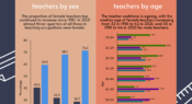 Infographic: Teacher age and gender over the years