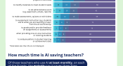 Infographic: Teacher use of AI and potential time saving