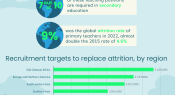 Infographic: Teachers needed across the globe by 2030