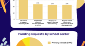 Infographic: School funding – what are educators seeking support for?
