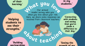 Infographic: What do you love about teaching?
