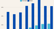 Infographic: Who’s studying STEM?