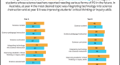 TIMSS 2023 – Infographic: Future PD needs of science teachers
