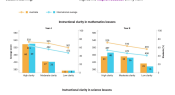 TIMSS 2023 – Infographic: Instructional clarity in maths and science