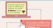 Infographic: Time online and attendance and wellbeing