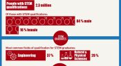 Infographic: STEM workforce and careers
