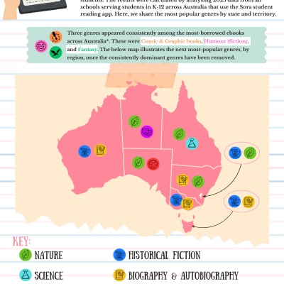 Infographic: Top ebook genres across K-12 in Australia